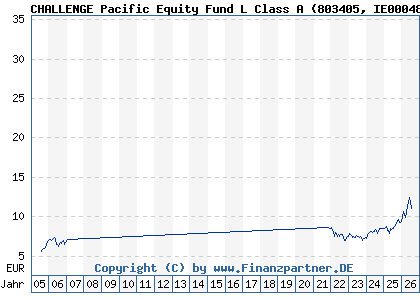 Chart: CHALLENGE Pacific Equity Fund L Class A (803405 IE0004878520)