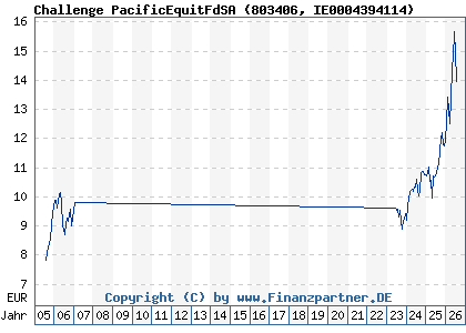 Chart: Challenge PacificEquitFdSA (803406 IE0004394114)