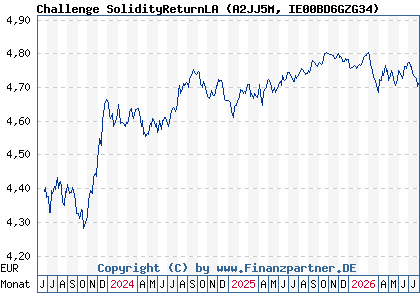 Chart: Challenge SolidityReturnLA (A2JJ5M IE00BD6GZG34)