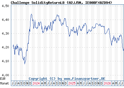 Chart: Challenge SolidityReturnLB (A2JJ5N IE00BFX0ZD94)