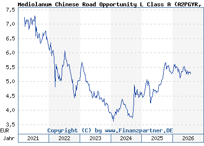 Chart: Mediolanum Chinese Road Opportunity L Class A (A2PGYR IE00BJYLJ716)