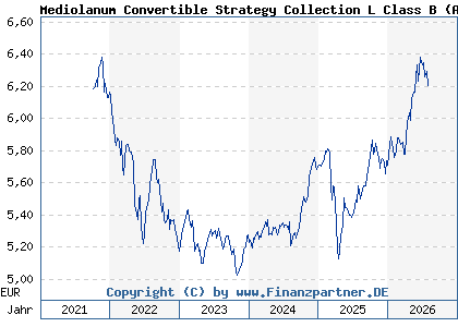 Chart: Mediolanum Convertible Strategy Collection L Class B (A1T99Y IE00B95T3S38)