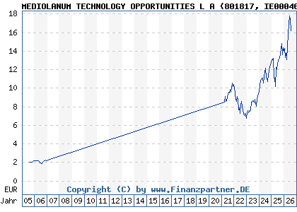 Chart: MEDIOLANUM TECHNOLOGY OPPORTUNITIES L A (801817 IE0004621052)