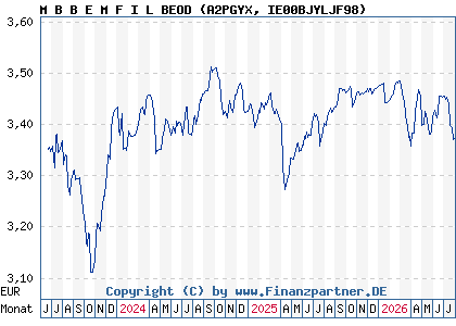 Chart: M B B E M F I L BEOD (A2PGYX IE00BJYLJF98)