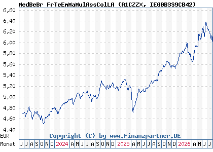 Chart: MedBeBr FrTeEmMaMulAssColLA (A1CZZX IE00B3S9CB42)