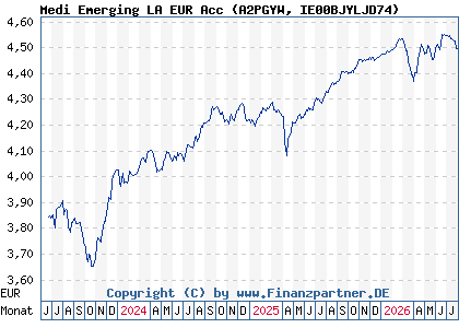Chart: Medi Emerging LA EUR Acc (A2PGYW IE00BJYLJD74)