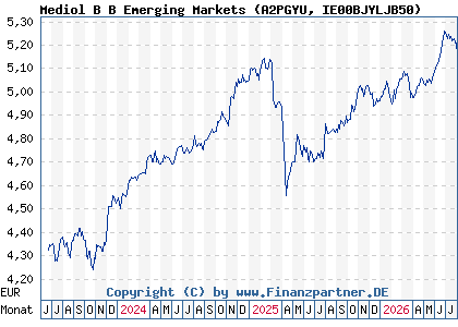 Chart: Mediol B B Emerging Markets (A2PGYU IE00BJYLJB50)