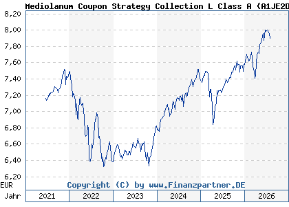Chart: Mediolanum Coupon Strategy Collection L Class A (A1JE2D IE00B3WM4L37)