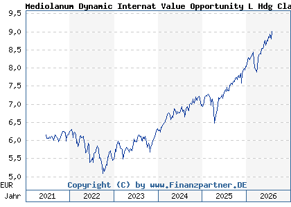 Chart: Mediolanum Dynamic Internat Value Opportunity L Hdg Class A (A2AJVD IE00BYZ2YB75)