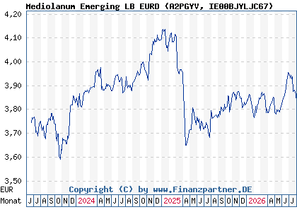 Chart: Mediolanum Emerging LB EURD (A2PGYV IE00BJYLJC67)