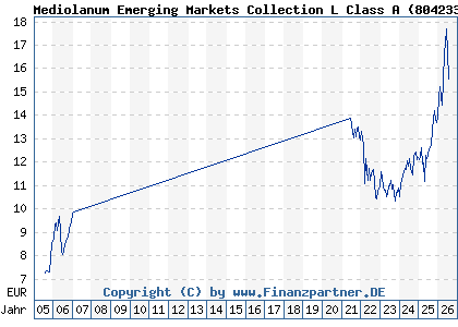 Chart: Mediolanum Emerging Markets Collection L Class A (804233 IE0005380518)
