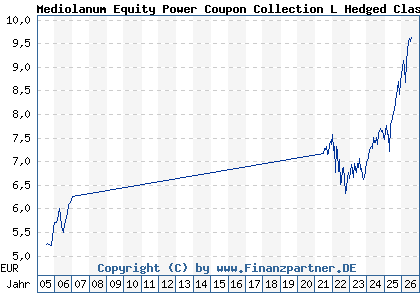 Chart: Mediolanum Equity Power Coupon Collection L Hedged Class A (A0EAQT IE00B04KP775)