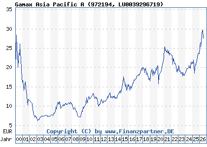 Chart: Gamax Asia Pacific A (972194 LU0039296719)