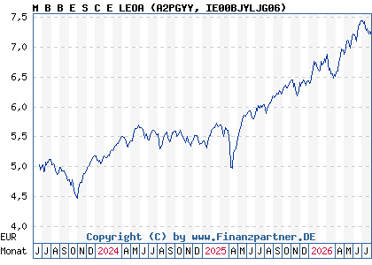 Chart: M B B E S C E LEOA (A2PGYY IE00BJYLJG06)