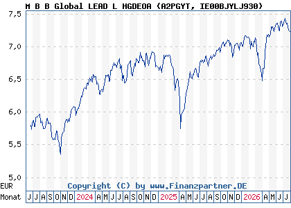 Chart: M B B Global LEAD L HGDEOA (A2PGYT IE00BJYLJ930)
