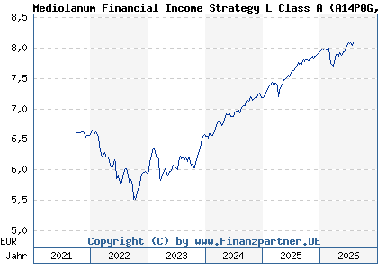 Chart: Mediolanum Financial Income Strategy L Class A (A14P0G IE00BVL88501)