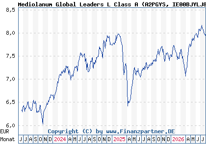 Chart: Mediolanum Global Leaders L Class A (A2PGYS IE00BJYLJ823)