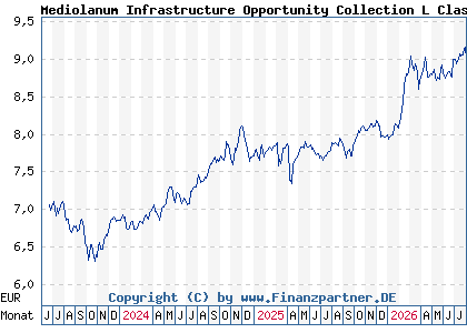 Chart: Mediolanum Infrastructure Opportunity Collection L Class A (A1T995 IE00B943L826)