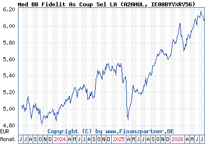 Chart: Med BB Fidelit As Coup Sel LA (A2AHUL IE00BYVXRV56)