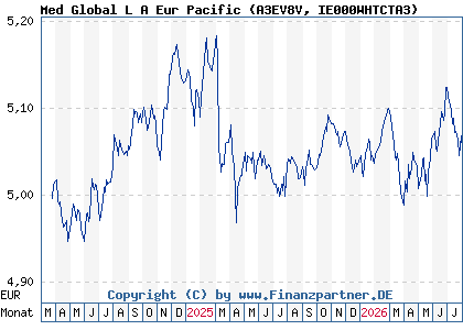 Chart: Med Global L A Eur Pacific (A3EV8V IE000WHTCTA3)