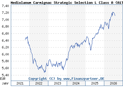 Chart: Mediolanum Carmignac Strategic Selection L Class A (A1T99V IE00B95WD600)