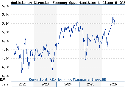 Chart: Mediolanum Circular Economy Opportunities L Class A (A3C9ZT IE000ACFO6B6)
