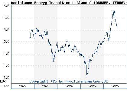 Chart: Mediolanum Energy Transition L Class A (A3D8BF IE000V4RVQ80)
