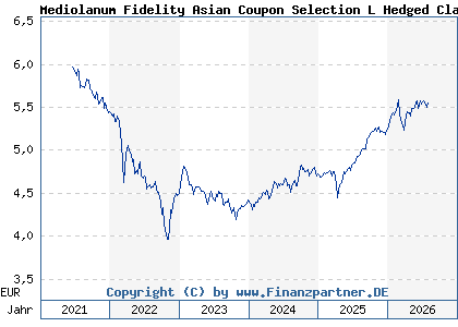 Chart: Mediolanum Fidelity Asian Coupon Selection L Hedged Class A (A2AHUQ IE00BYVXRX70)