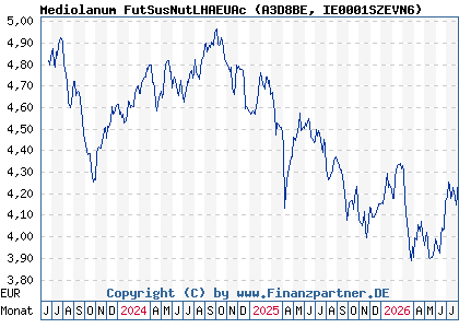Chart: Mediolanum FutSusNutLHAEUAc (A3D8BE IE0001SZEVN6)