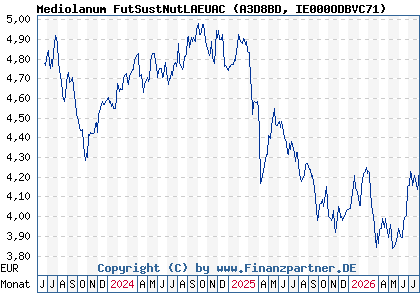 Chart: Mediolanum FutSustNutLAEUAC (A3D8BD IE000ODBVC71)