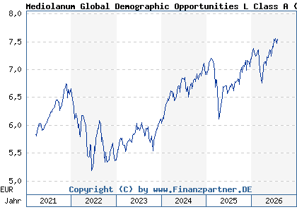 Chart: Mediolanum Global Demographic Opportunities L Class A (A2P2X9 IE00BLDGBM04)