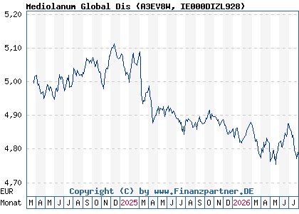 Chart: Mediolanum Global Dis (A3EV8W IE000DIZL928)
