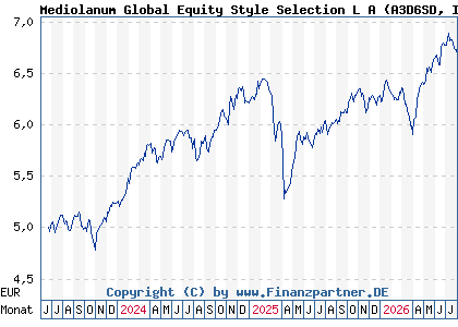 Chart: Mediolanum Global Equity Style Selection L A (A3D6SD IE000TCXNA99)