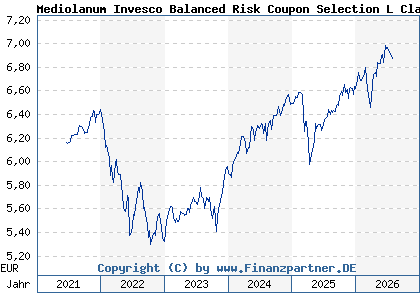 Chart: Mediolanum Invesco Balanced Risk Coupon Selection L Class A (A1T99R IE00B91SH939)