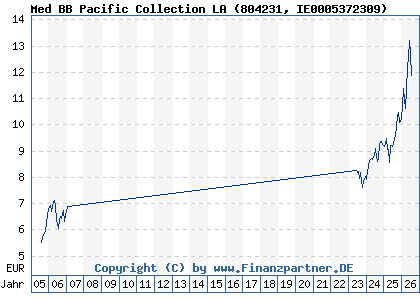 Chart: Med BB Pacific Collection LA (804231 IE0005372309)