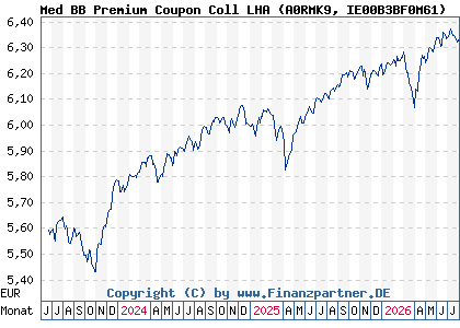 Chart: Med BB Premium Coupon Coll LHA (A0RMK9 IE00B3BF0M61)