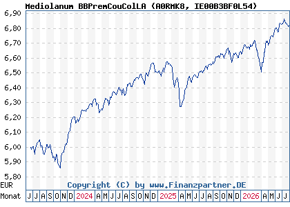 Chart: Mediolanum BBPremCouColLA (A0RMK8 IE00B3BF0L54)