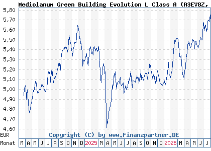 Chart: Mediolanum Green Building Evolution L Class A (A3EV8Z IE00035UNUN8)