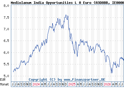 Chart: Mediolanum India Opportunities L A Euro (A3D8BB IE000K6M66I3)