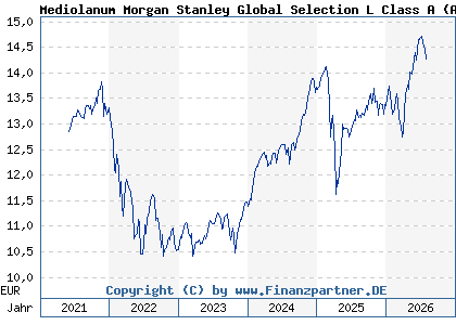 Chart: Mediolanum Morgan Stanley Global Selection L Class A (A0NJYZ IE00B2NLMT64)