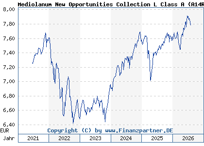 Chart: Mediolanum New Opportunities Collection L Class A (A14R86 IE00B6SBTN25)