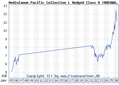 Chart: Mediolanum Pacific Collection L Hedged Class A (A0EAQM IE00B04KP551)