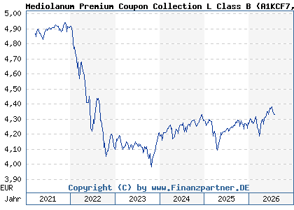 Chart: Mediolanum Premium Coupon Collection L Class B (A1KCF7 IE00B7WJLM29)