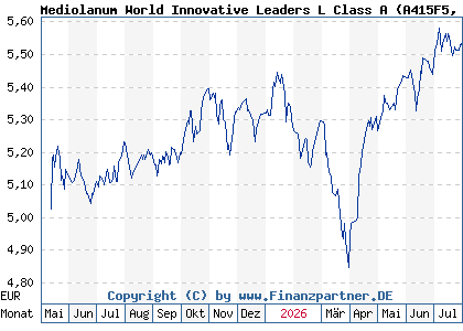 Chart: Mediolanum World Innovative Leaders L Class A (A415F5 IE000IZ98F40)