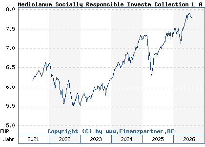 Chart: Mediolanum Socially Responsible Investm Collection L A (A14P0Q IE00BCZNHK63)