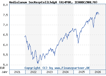 Chart: Mediolanum SocRespCollLhdgA (A14P0R IE00BCZNHL70)
