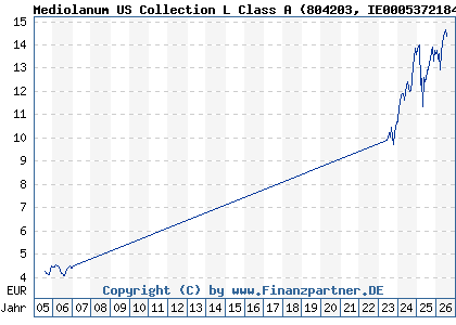 Chart: Mediolanum US Collection L Class A (804203 IE0005372184)