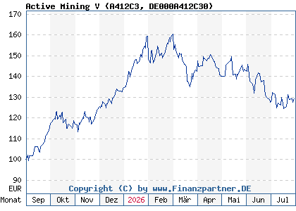 Chart: Active Mining V (A412C3 DE000A412C30)