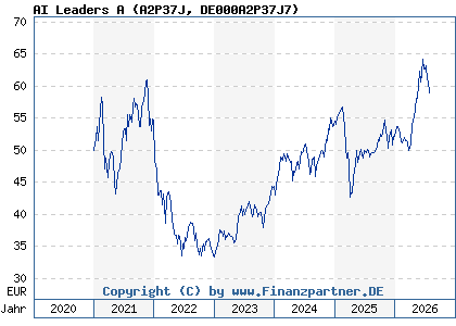 Chart: AI Leaders A (A2P37J DE000A2P37J7)