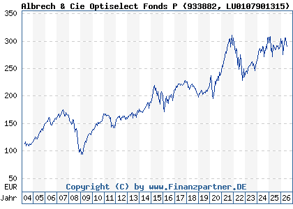 Chart: Albrech & Cie Optiselect Fonds P (933882 LU0107901315)